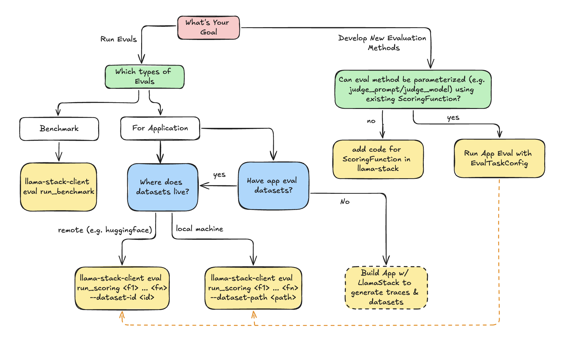 Eval Flow