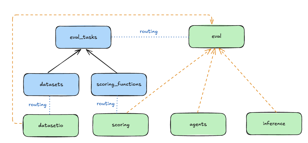 Eval Concepts