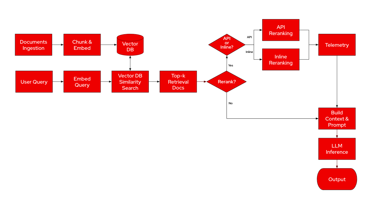 Figure 1: Model Life Cycle
