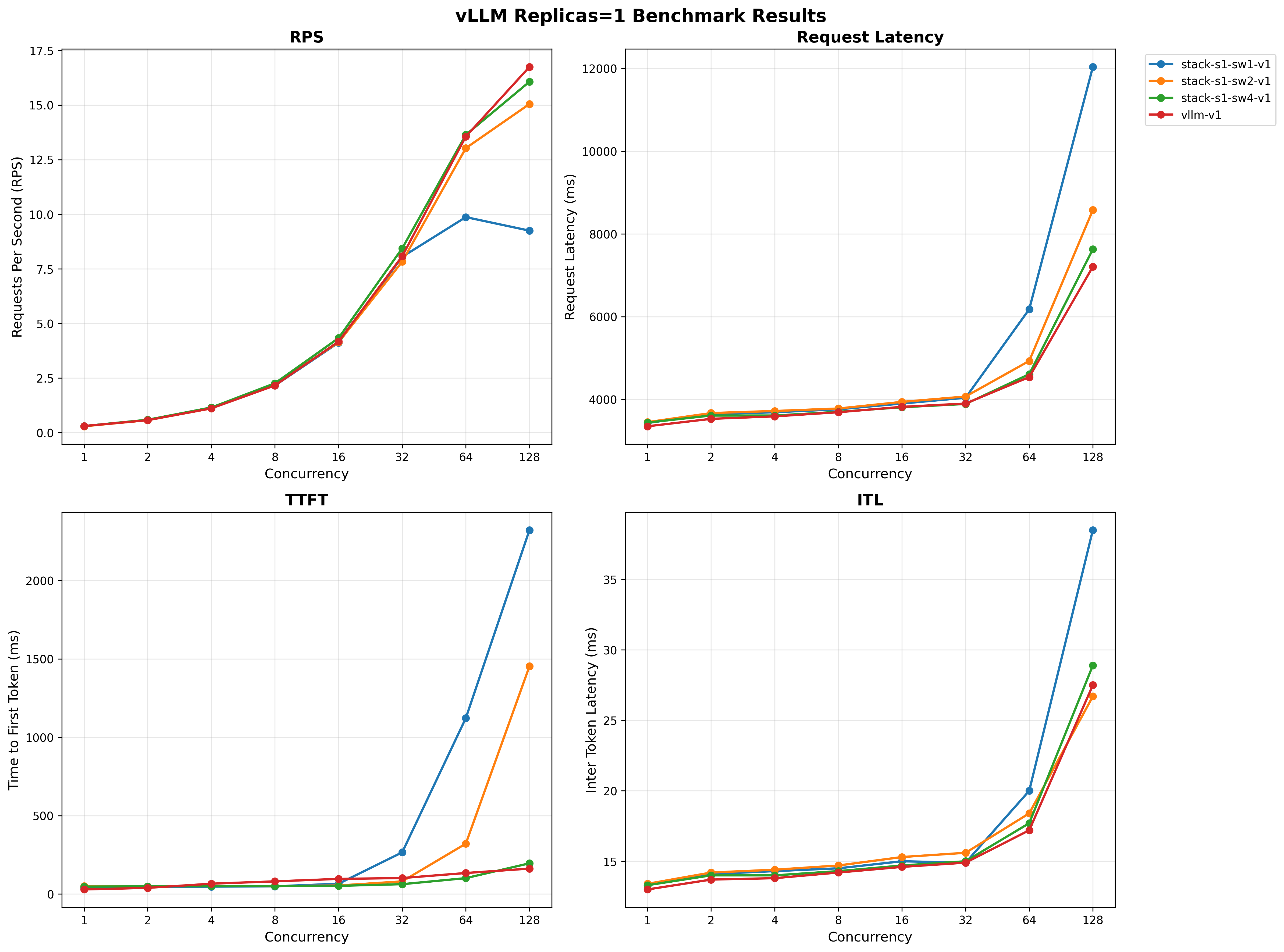 Performance - 1 vLLM Replica