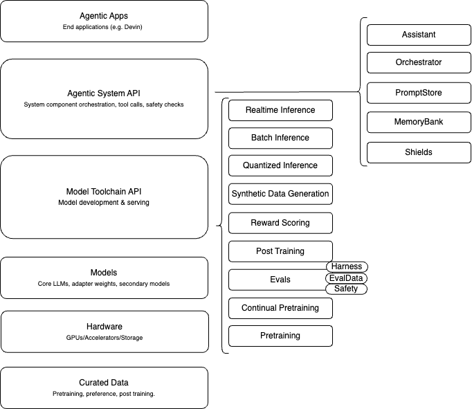 Figure 3: Llama Stack
