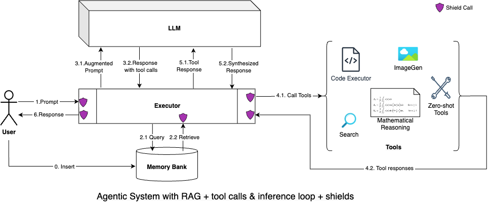 Figure 2: Agentic System