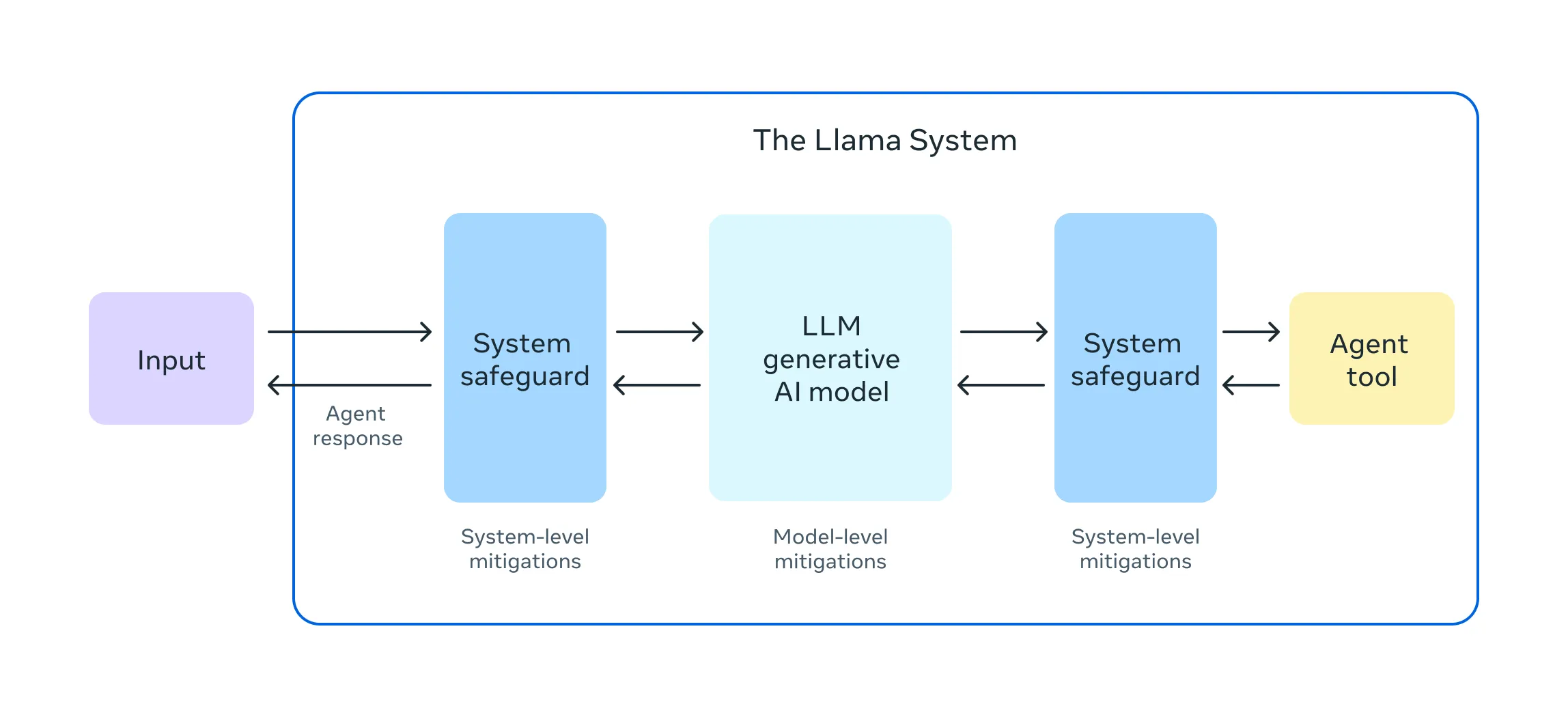Figure 1: Safety System
